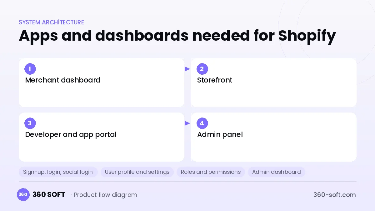How many apps and dashboards do you need? — Shopify