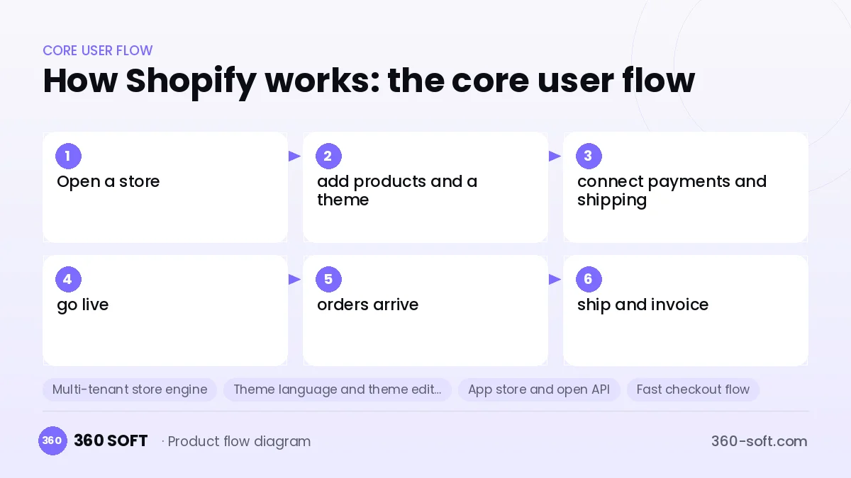 How Shopify works: the core user flow