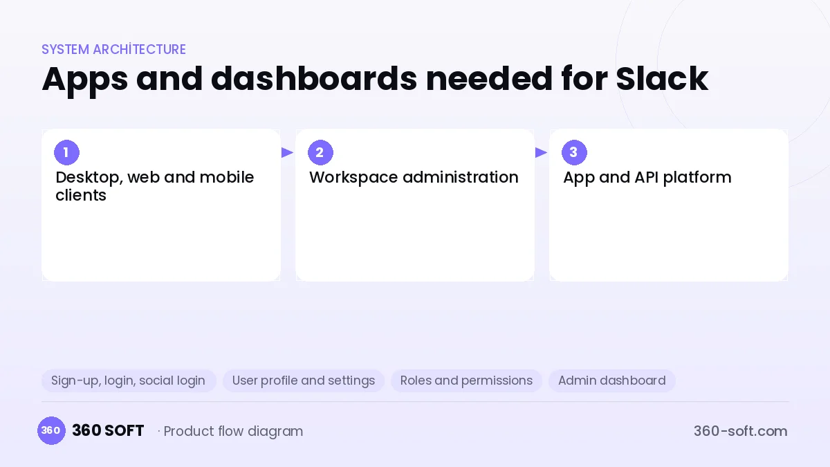 How many apps and dashboards do you need? — Slack