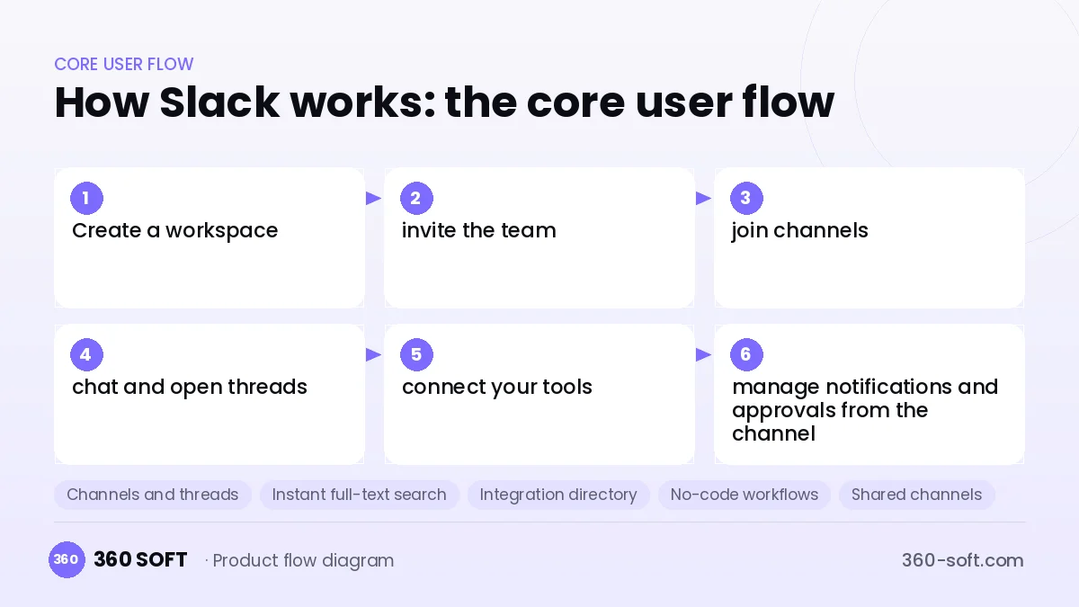 How Slack works: the core user flow