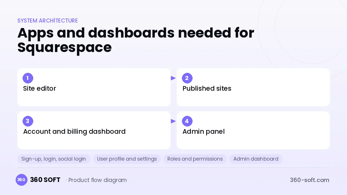 How many apps and dashboards do you need? — Squarespace