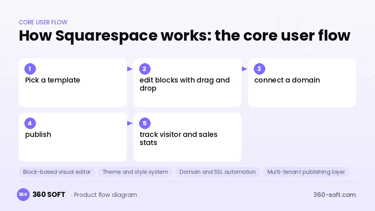 How Squarespace works: the core user flow