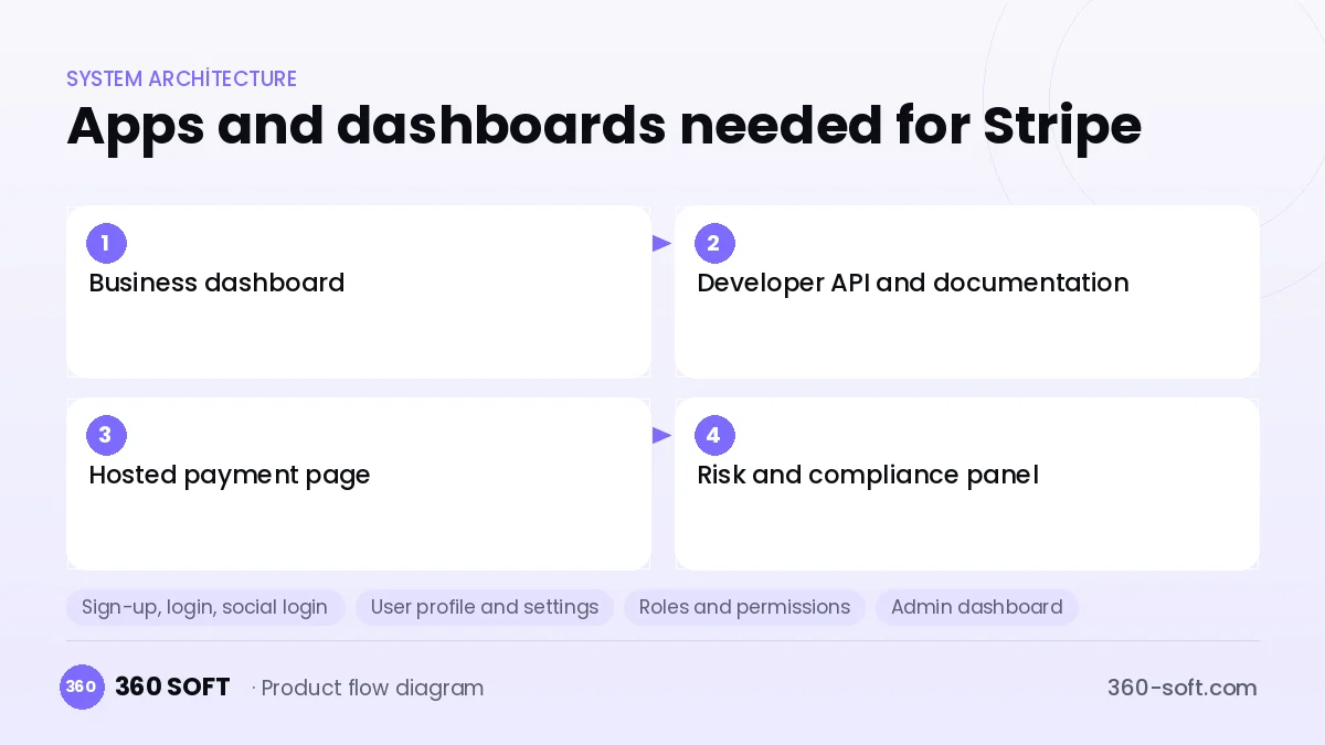 How many apps and dashboards do you need? — Stripe