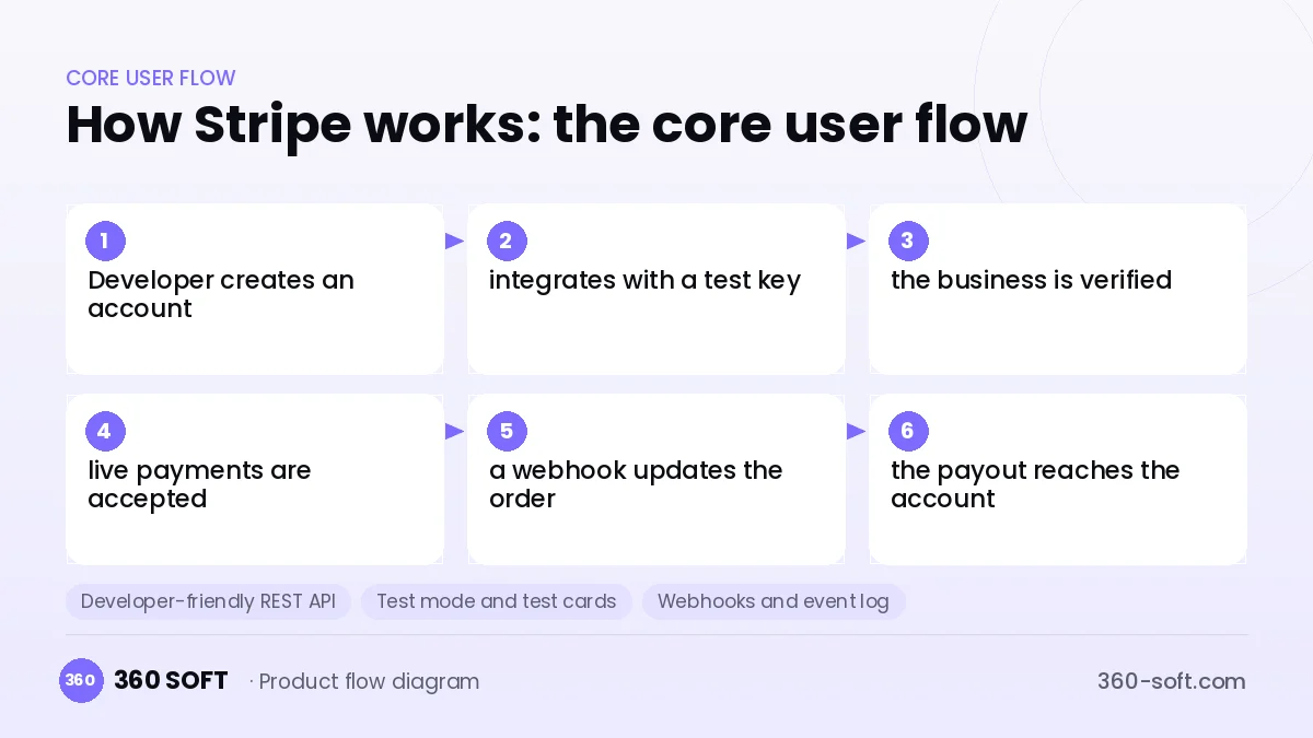 How Stripe works: the core user flow