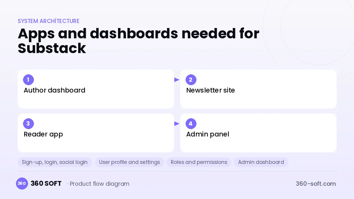How many apps and dashboards do you need? — Substack