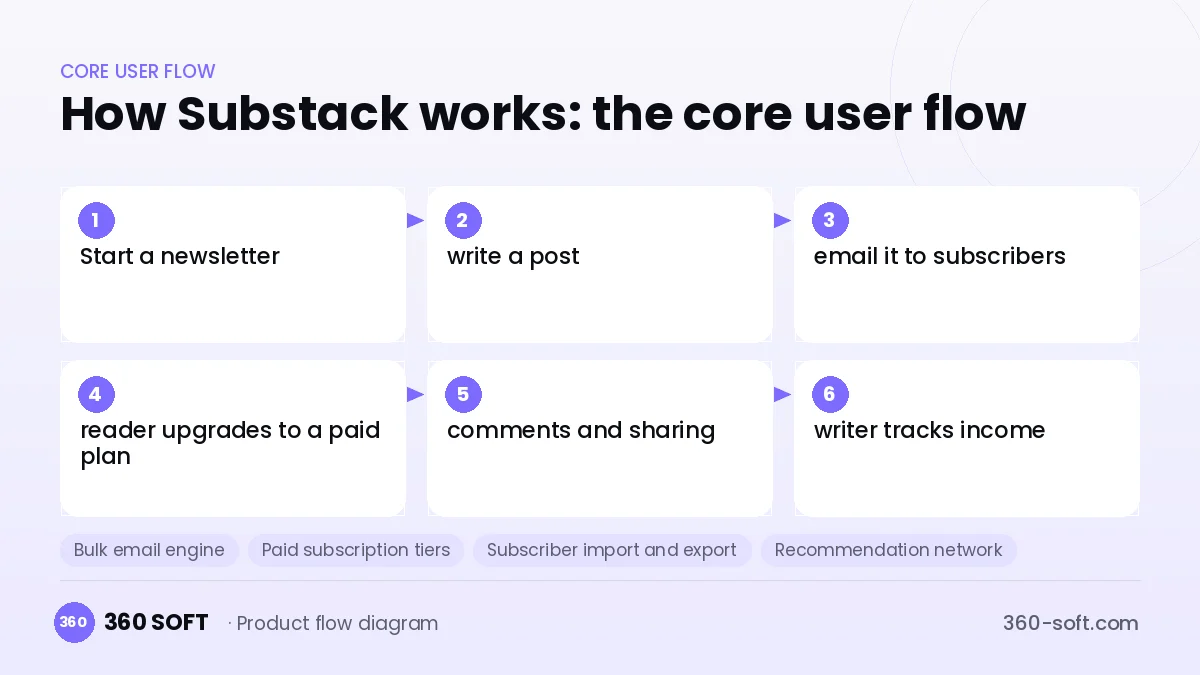 How Substack works: the core user flow
