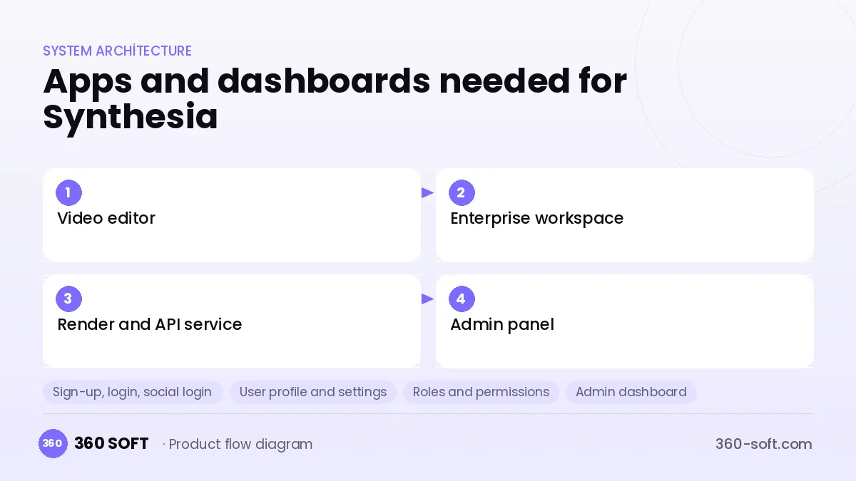 How many apps and dashboards do you need? — Synthesia