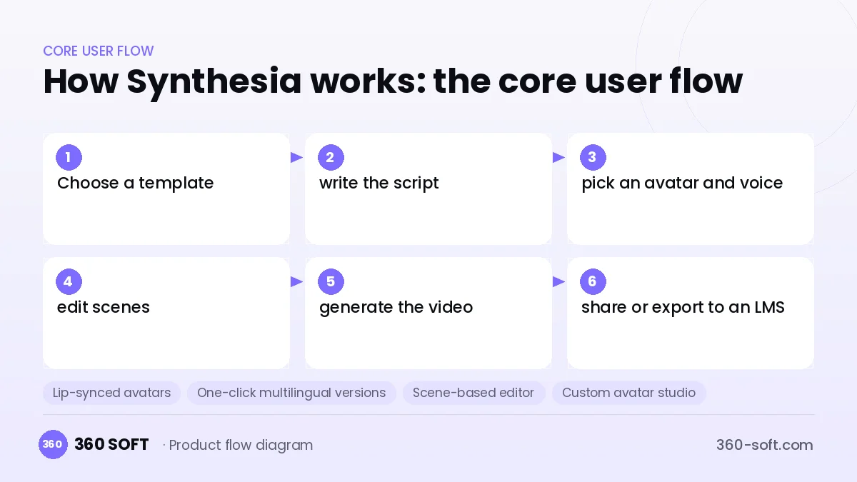 How Synthesia works: the core user flow