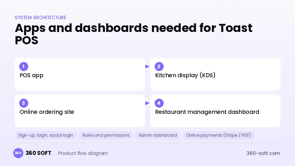How many apps and dashboards do you need? — Toast POS
