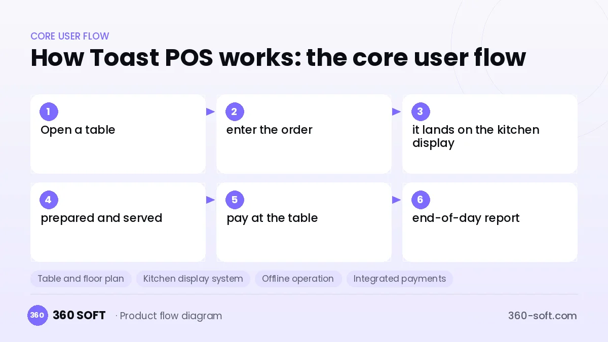 How Toast POS works: the core user flow