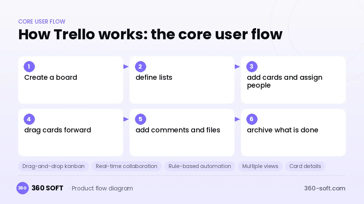 How Trello works: the core user flow