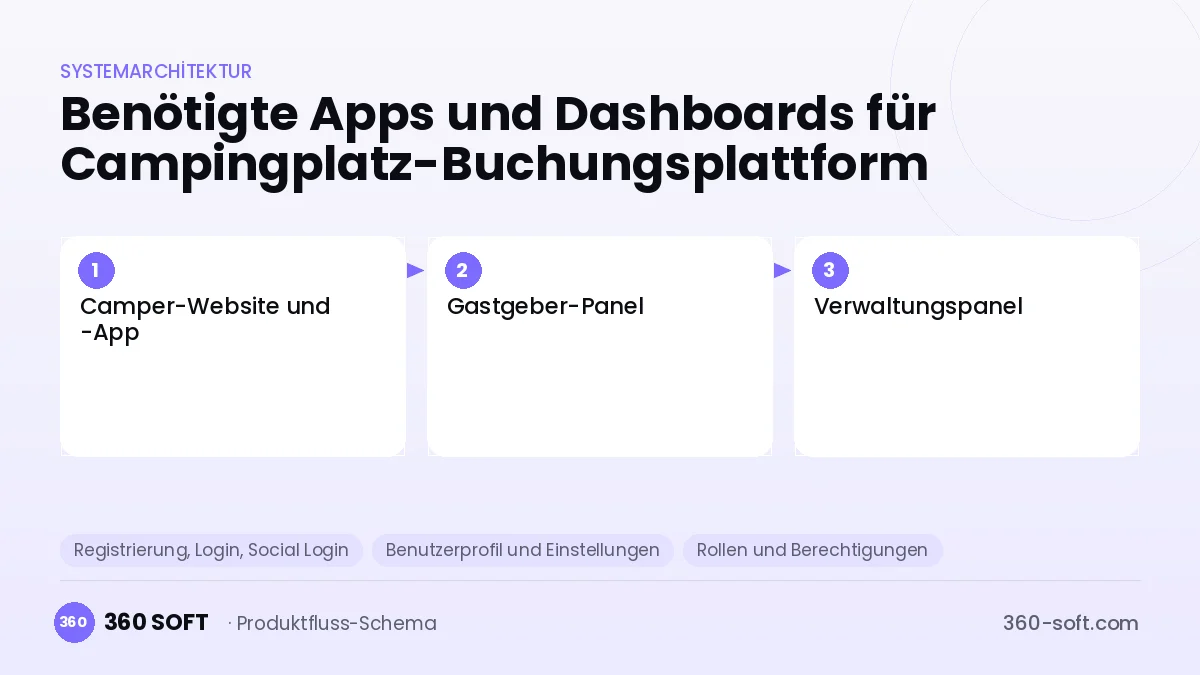 Wie viele Apps und Dashboards brauchen Sie? — Campingplatz-Buchungsplattform