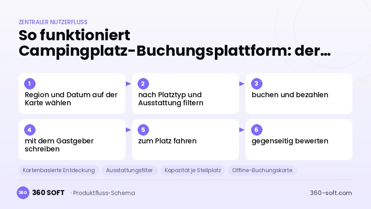 So funktioniert Campingplatz-Buchungsplattform: der zentrale Nutzerfluss