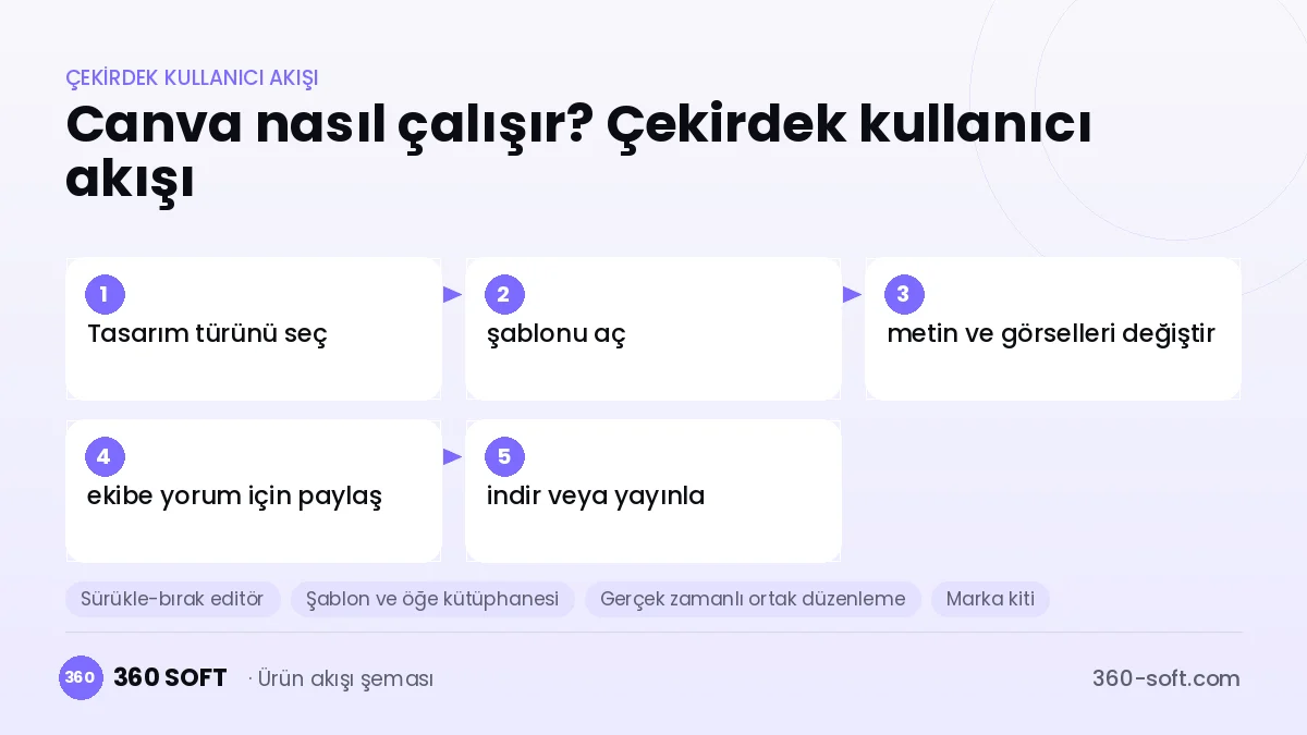 Canva nasıl çalışır? Çekirdek kullanıcı akışı