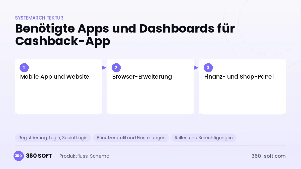 Wie viele Apps und Dashboards brauchen Sie? — Cashback-App