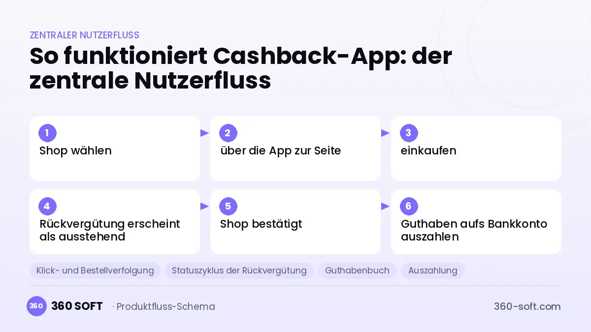 So funktioniert Cashback-App: der zentrale Nutzerfluss