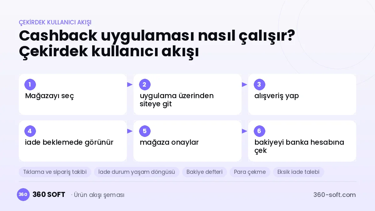 Cashback uygulaması nasıl çalışır? Çekirdek kullanıcı akışı