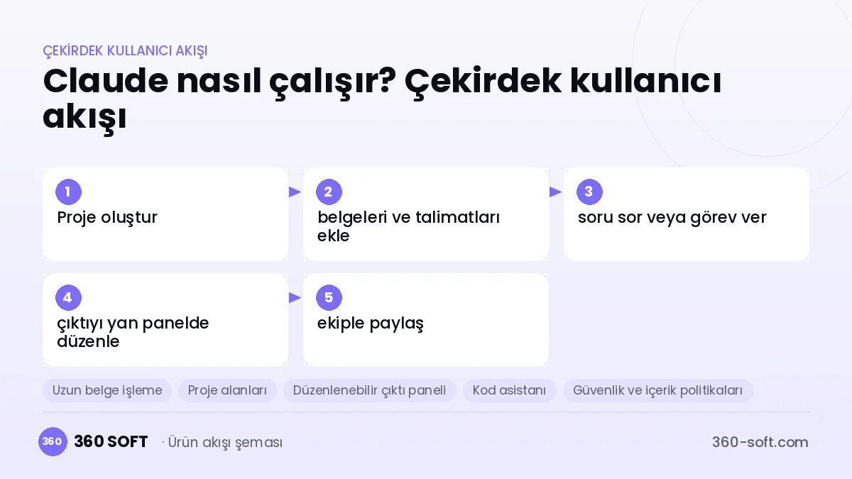 Claude nasıl çalışır? Çekirdek kullanıcı akışı
