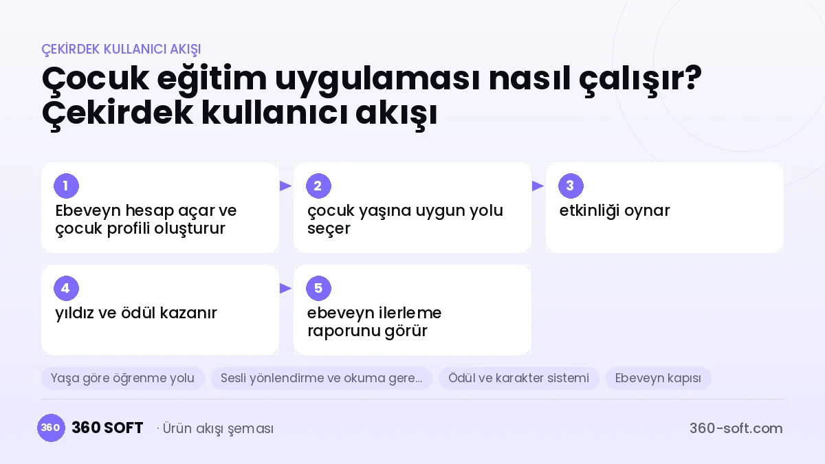 Çocuk eğitim uygulaması nasıl çalışır? Çekirdek kullanıcı akışı