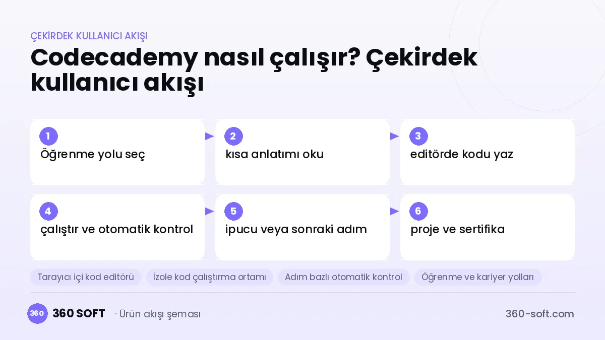Codecademy nasıl çalışır? Çekirdek kullanıcı akışı