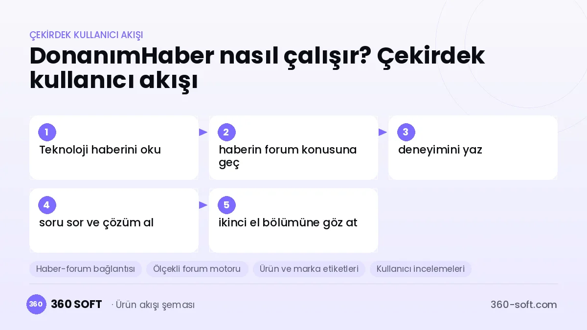 DonanımHaber nasıl çalışır? Çekirdek kullanıcı akışı