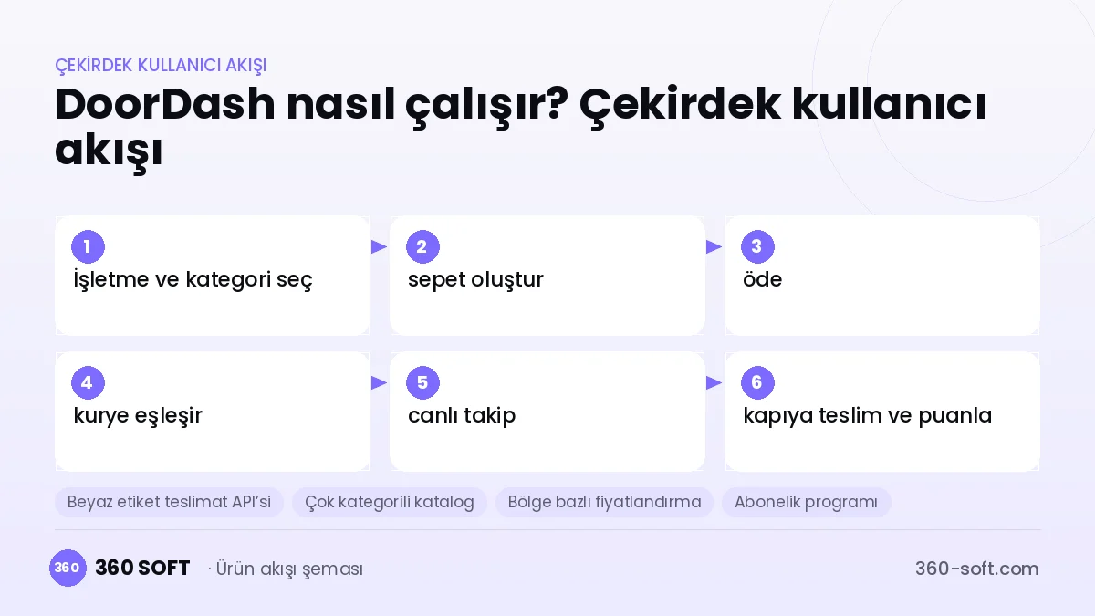 DoorDash nasıl çalışır? Çekirdek kullanıcı akışı