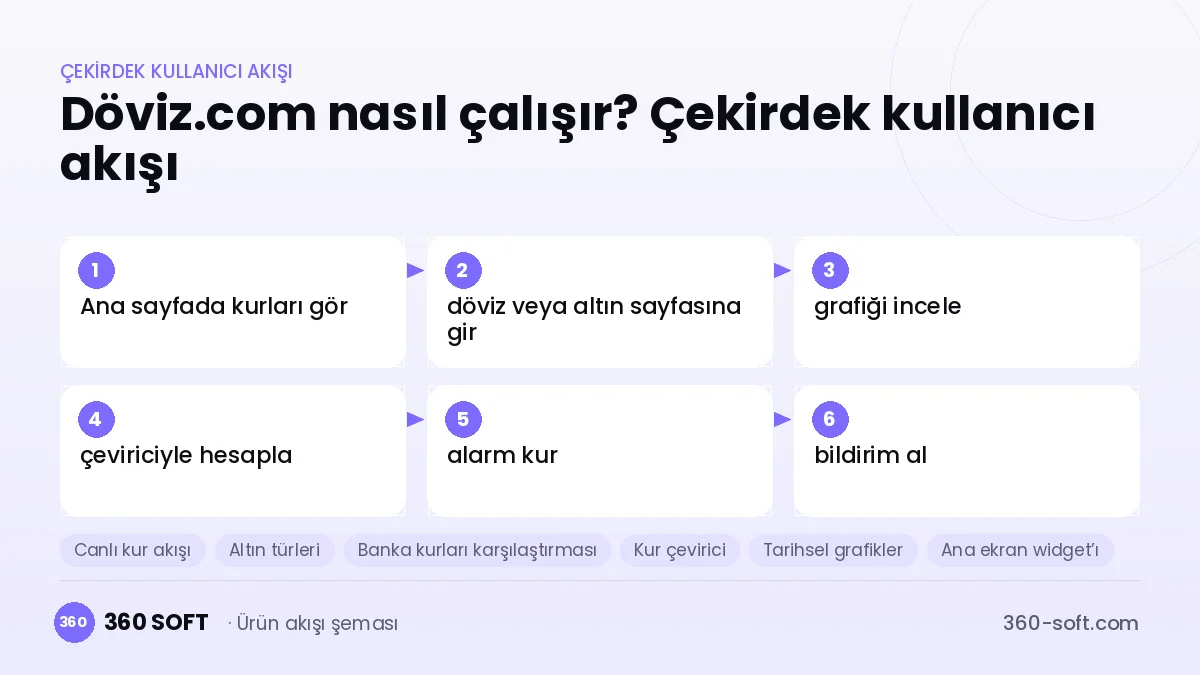 Döviz.com nasıl çalışır? Çekirdek kullanıcı akışı