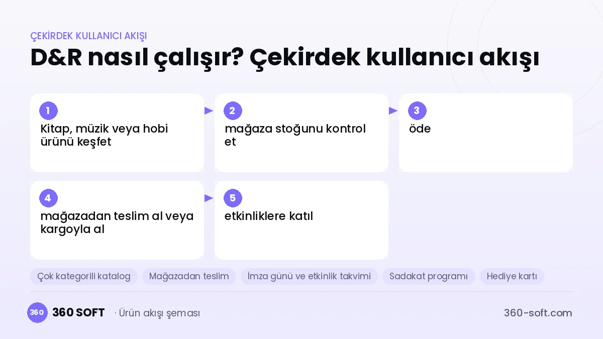 D&R nasıl çalışır? Çekirdek kullanıcı akışı
