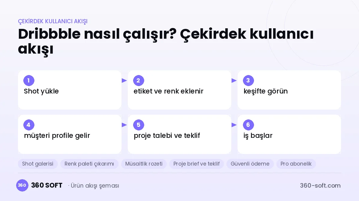 Dribbble nasıl çalışır? Çekirdek kullanıcı akışı
