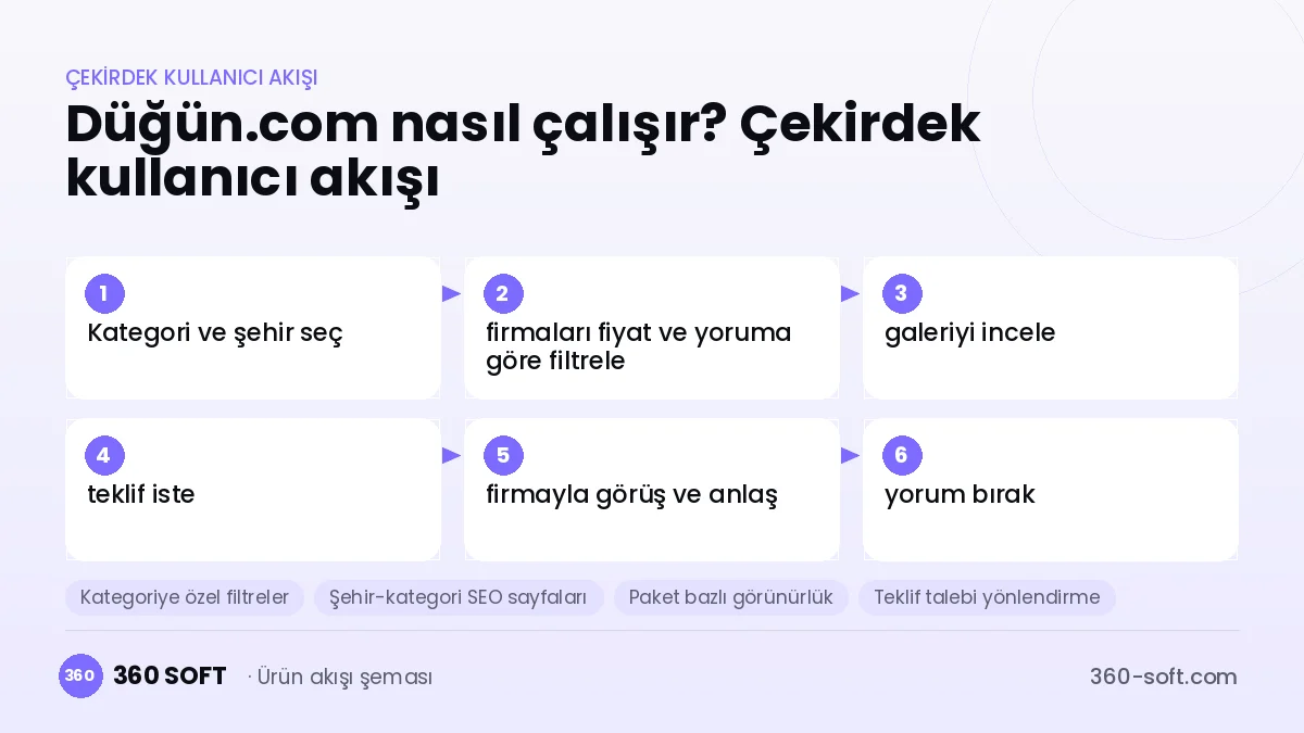 Düğün.com nasıl çalışır? Çekirdek kullanıcı akışı