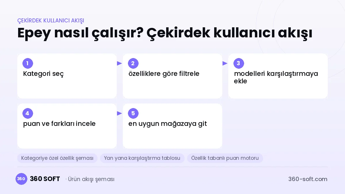Epey nasıl çalışır? Çekirdek kullanıcı akışı