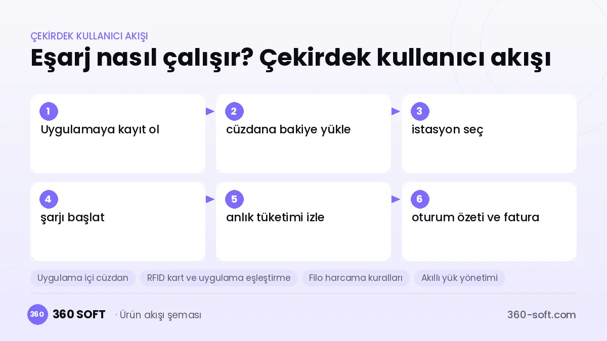 Eşarj nasıl çalışır? Çekirdek kullanıcı akışı
