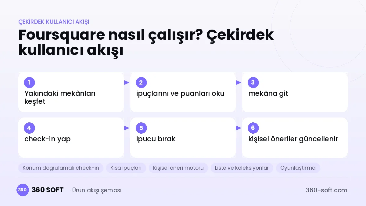 Foursquare nasıl çalışır? Çekirdek kullanıcı akışı