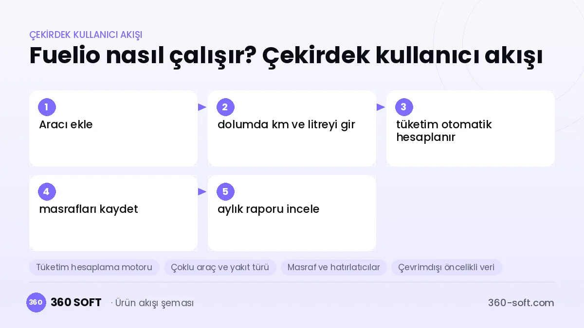 Fuelio nasıl çalışır? Çekirdek kullanıcı akışı