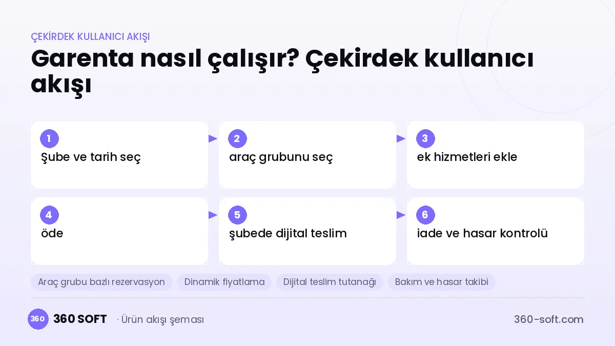 Garenta nasıl çalışır? Çekirdek kullanıcı akışı