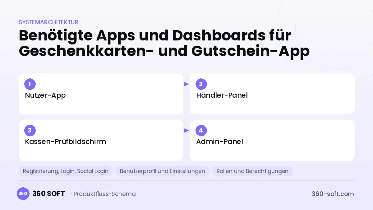 Wie viele Apps und Dashboards brauchen Sie? — Geschenkkarten- und Gutschein-App
