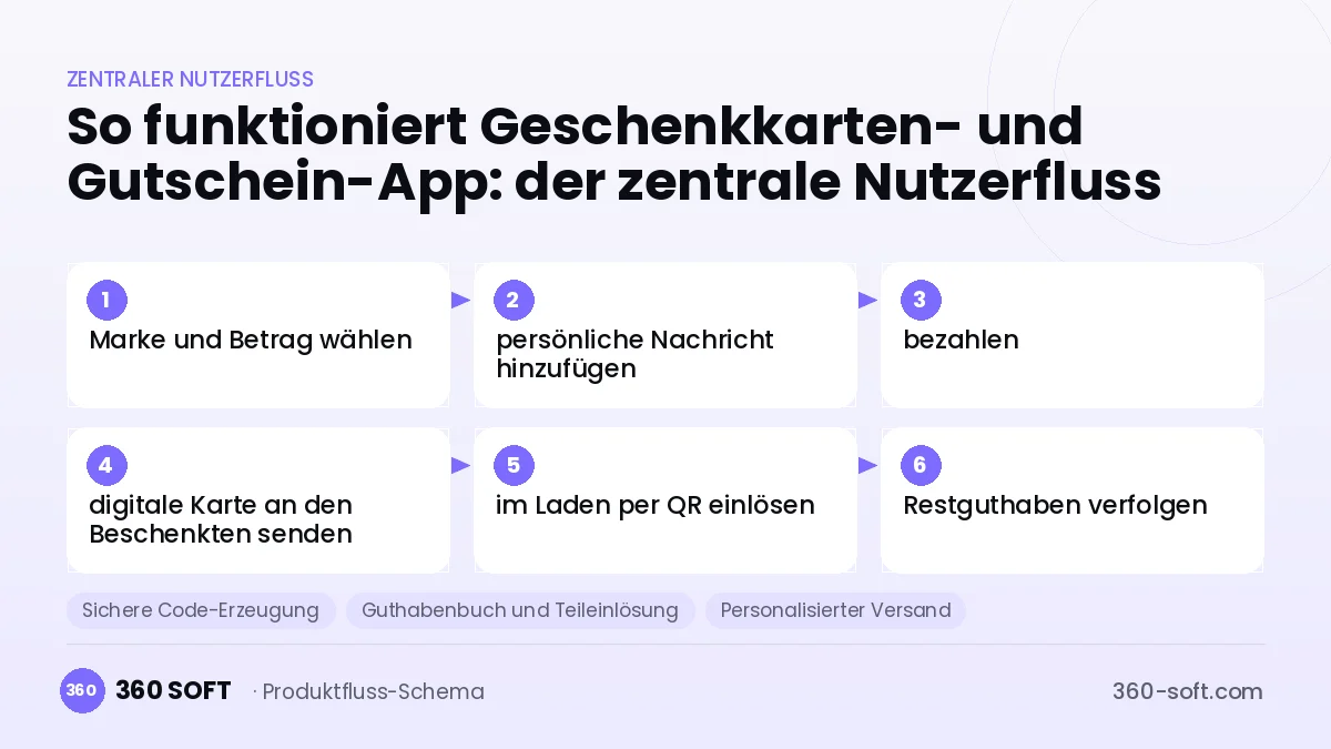 So funktioniert Geschenkkarten- und Gutschein-App: der zentrale Nutzerfluss