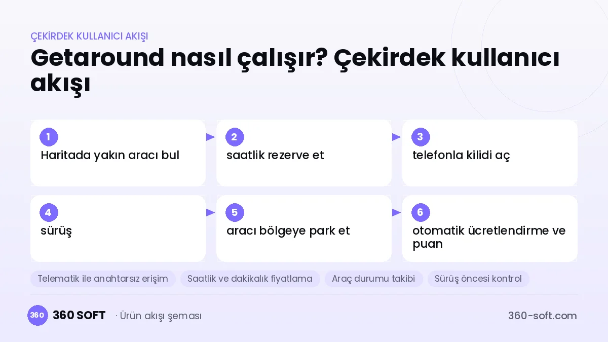 Getaround nasıl çalışır? Çekirdek kullanıcı akışı