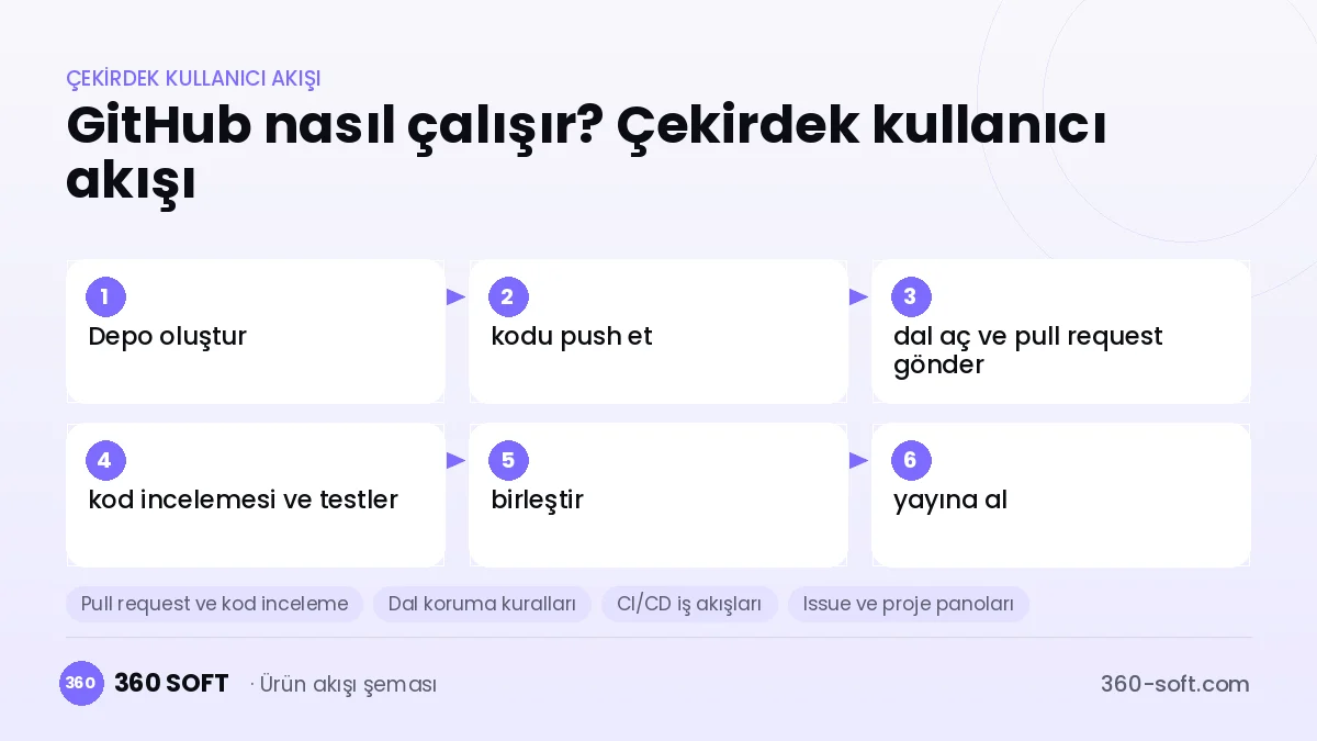 GitHub nasıl çalışır? Çekirdek kullanıcı akışı