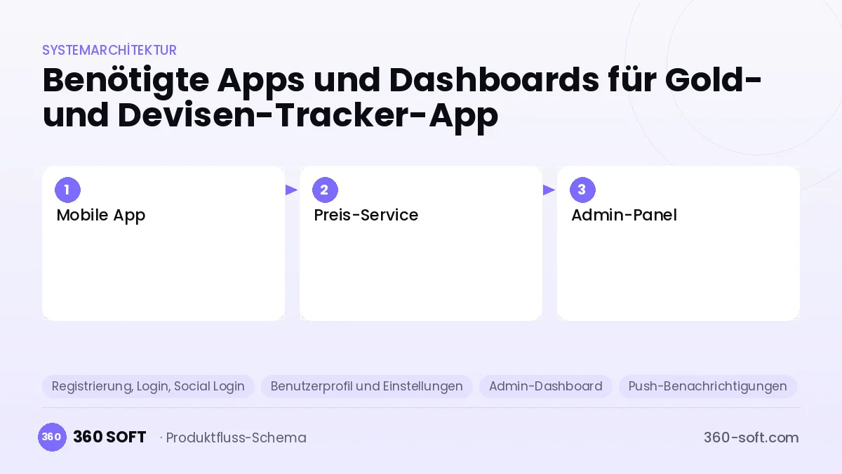 Wie viele Apps und Dashboards brauchen Sie? — Gold- und Devisen-Tracker-App