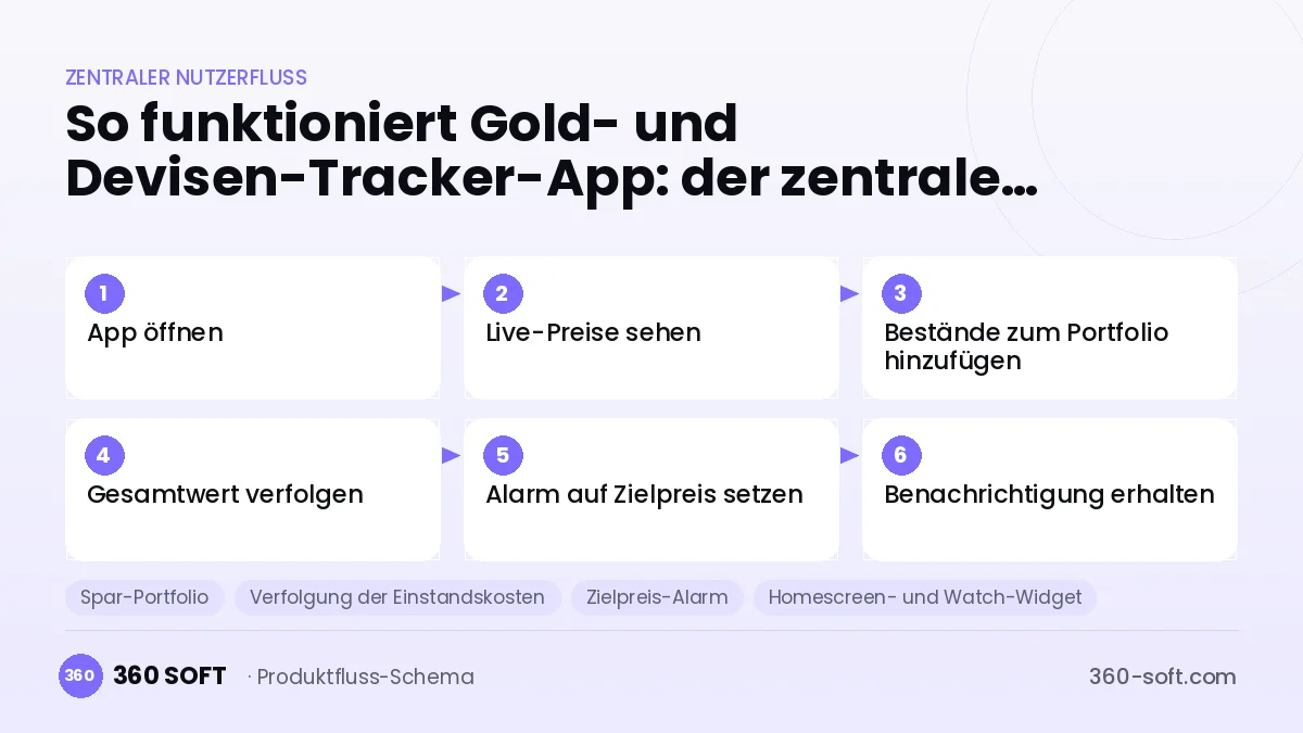 So funktioniert Gold- und Devisen-Tracker-App: der zentrale Nutzerfluss