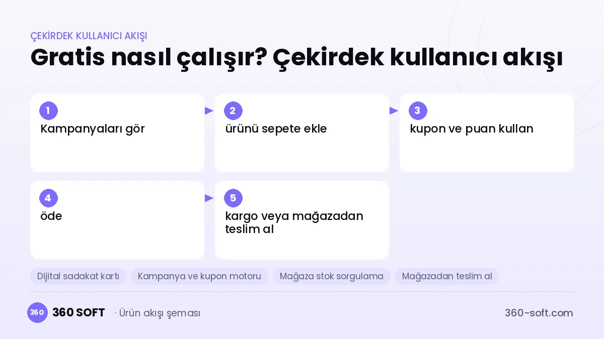 Gratis nasıl çalışır? Çekirdek kullanıcı akışı
