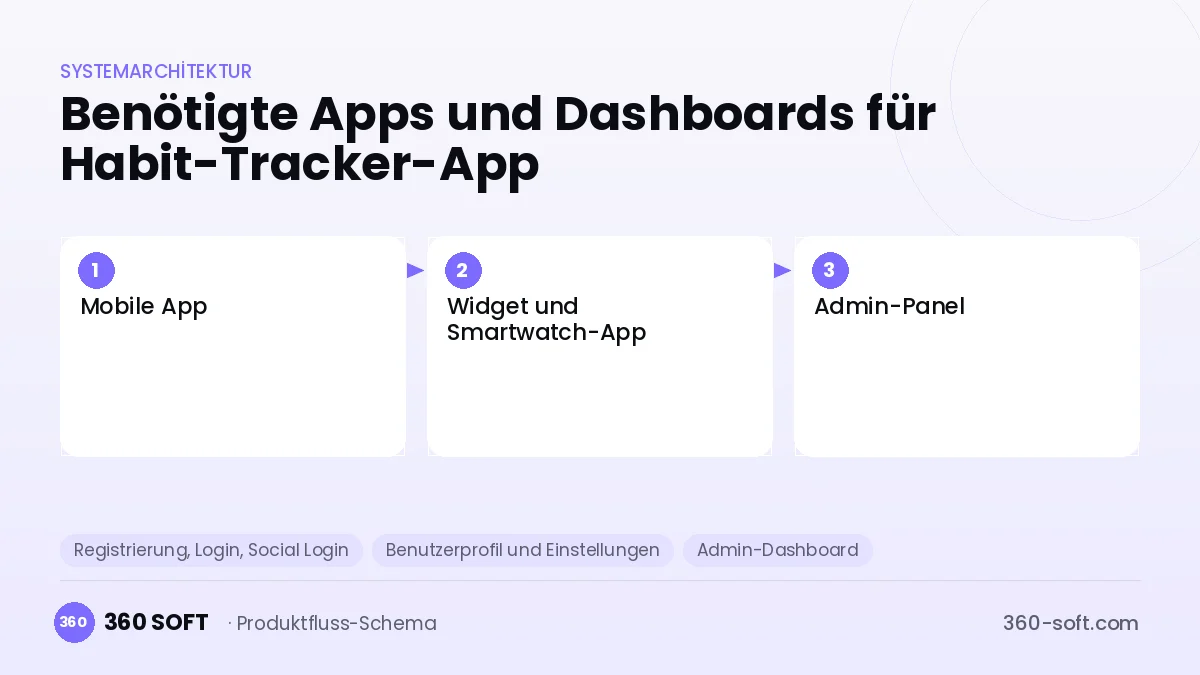 Wie viele Apps und Dashboards brauchen Sie? — Habit-Tracker-App