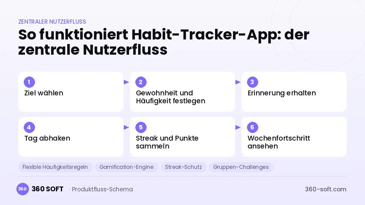 So funktioniert Habit-Tracker-App: der zentrale Nutzerfluss