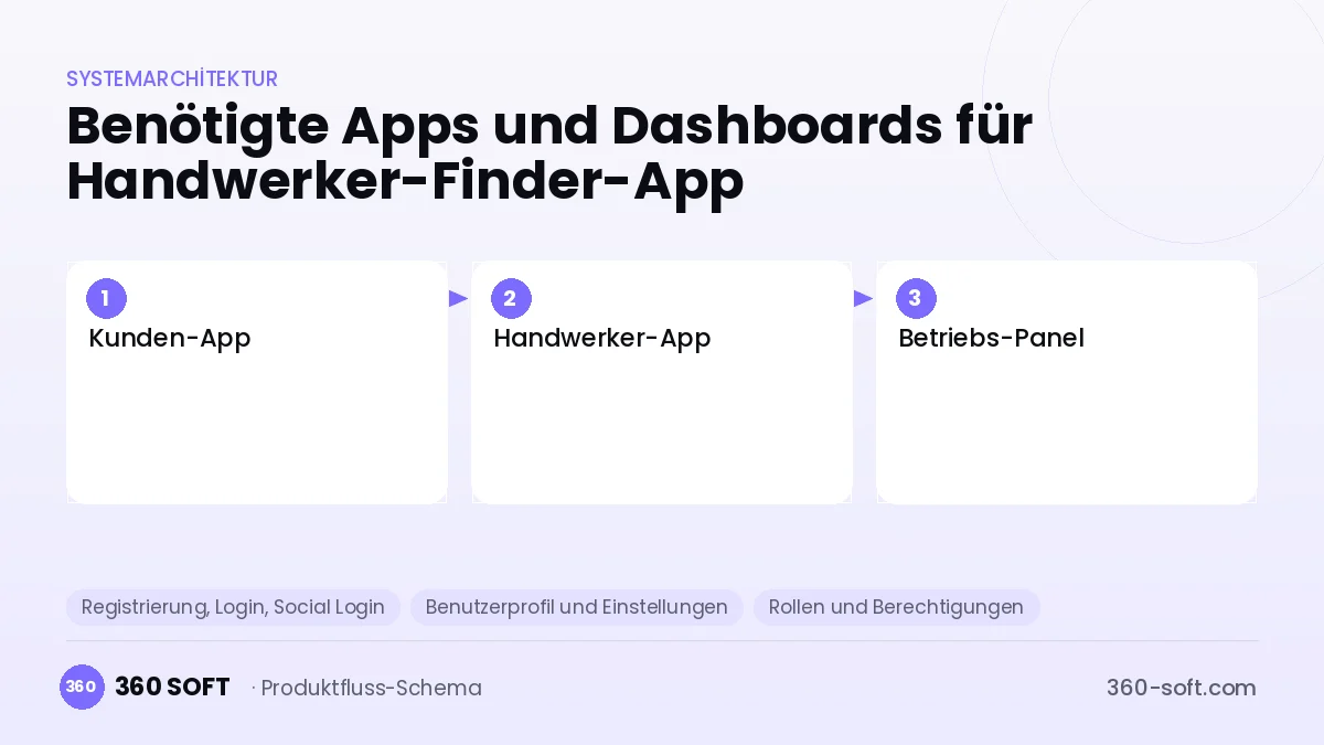 Wie viele Apps und Dashboards brauchen Sie? — Handwerker-Finder-App