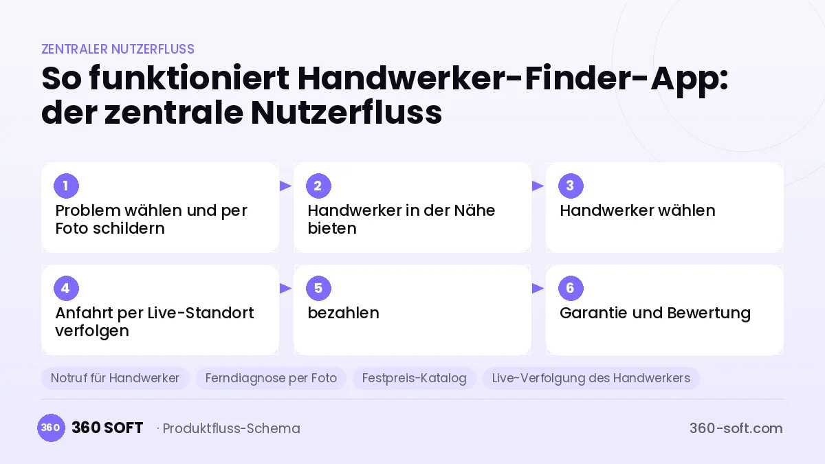 So funktioniert Handwerker-Finder-App: der zentrale Nutzerfluss