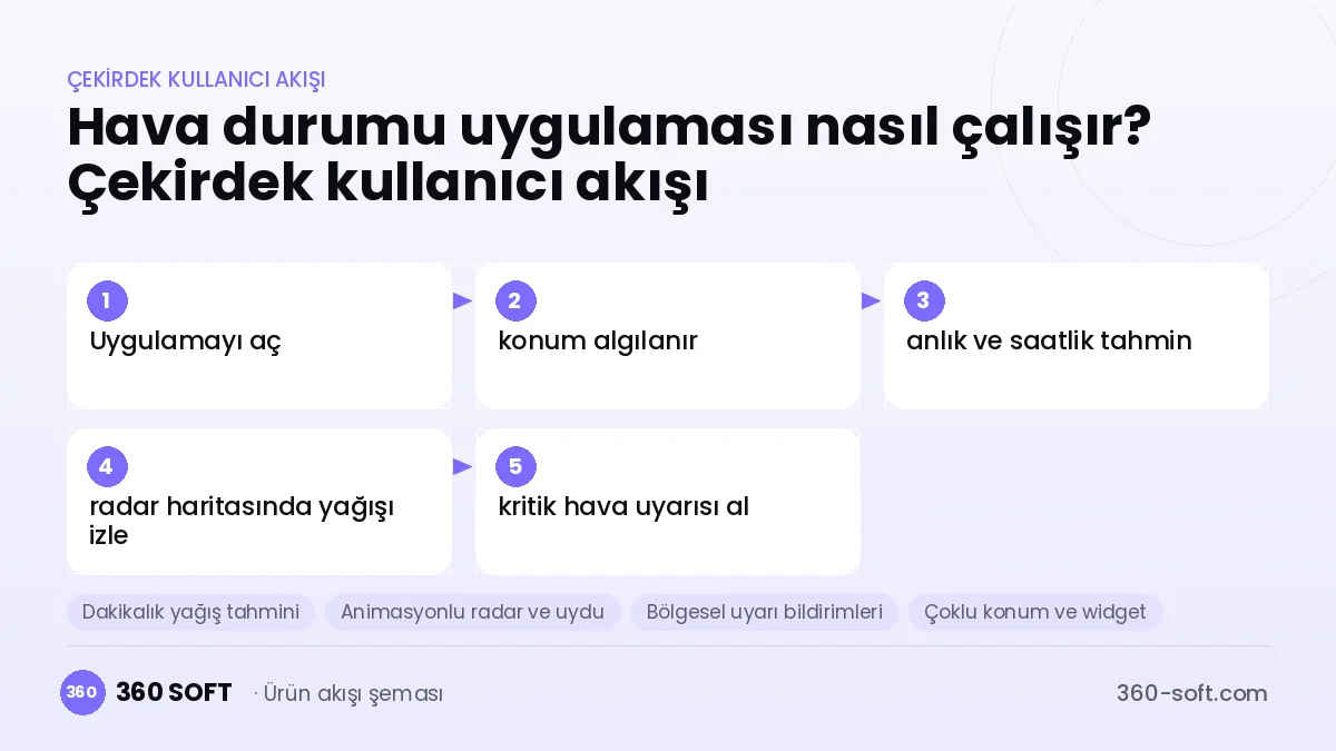 Hava durumu uygulaması nasıl çalışır? Çekirdek kullanıcı akışı