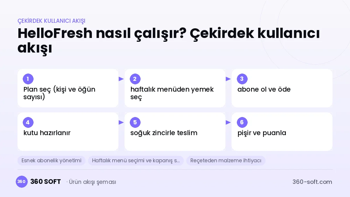 HelloFresh nasıl çalışır? Çekirdek kullanıcı akışı