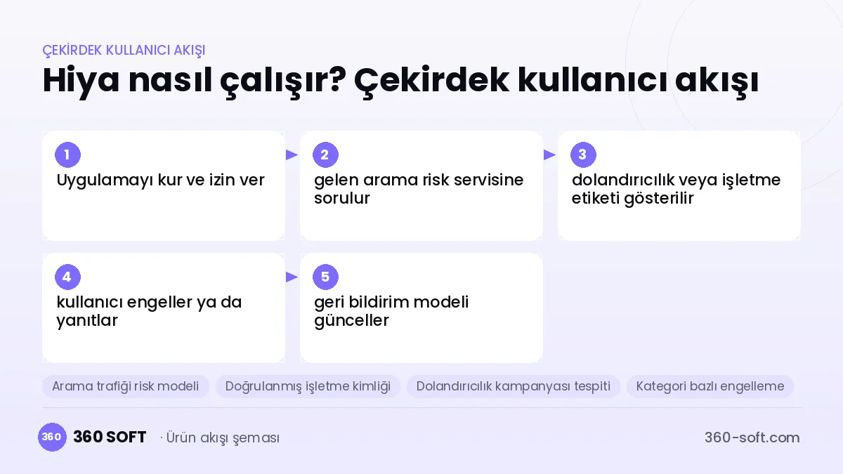 Hiya nasıl çalışır? Çekirdek kullanıcı akışı