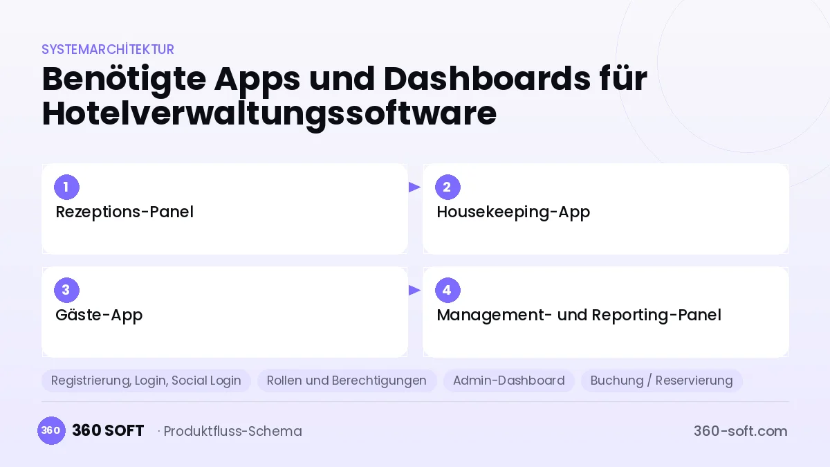 Wie viele Apps und Dashboards brauchen Sie? — Hotelverwaltungssoftware